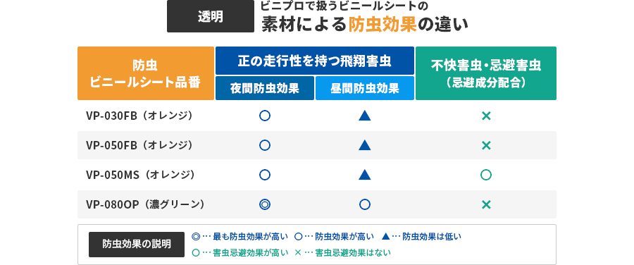 透明ビニールの素材による防虫効果の違い