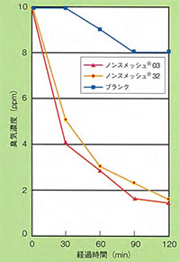 アンモニアに対する消臭効果