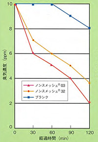 トリメチルアミンに対する消臭効果