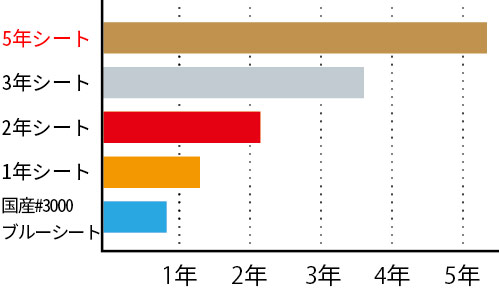 耐候年数表