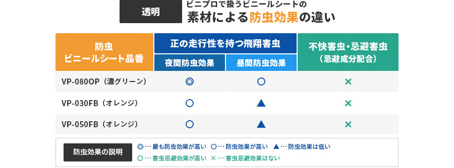 透明ビニールの素材による防虫効果の違い