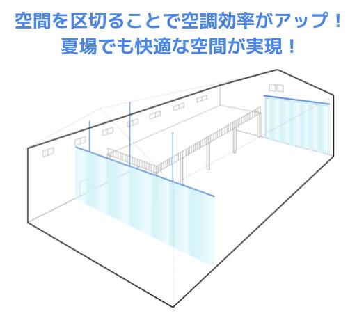 空間を区切ることで空調効率がアップ!夏場でも快適な空間が実現!