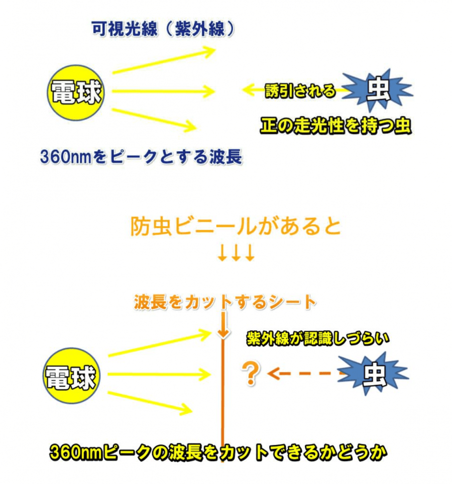 のれん式ビニールカーテンで虫を引き寄せる光を遮断する