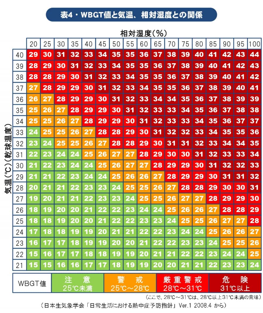 WBGT値と気温、相対湿度との関係