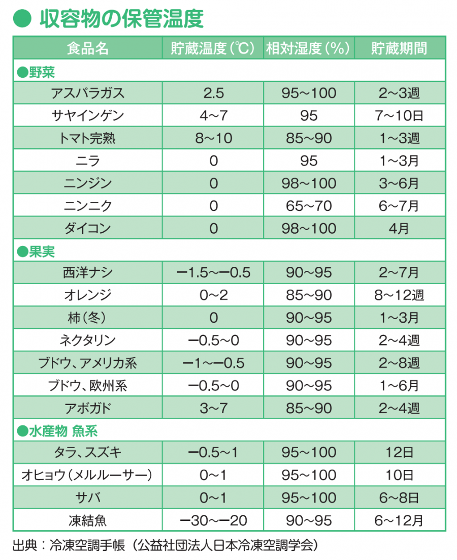 収容物の保管温度