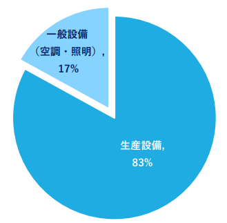 製造業の電力消費の内訳