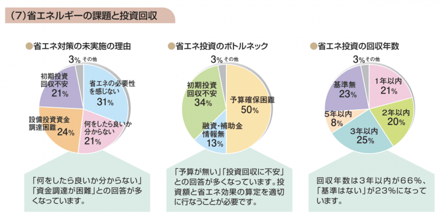 工場の省エネの課題と投資回収に関するアンケート