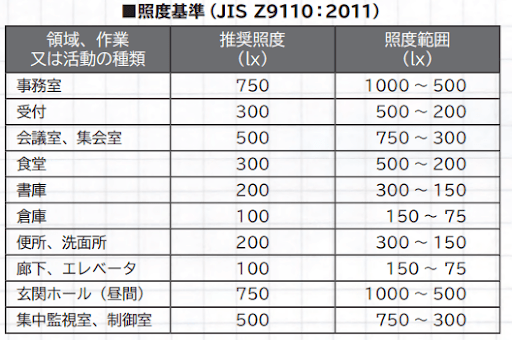 JIS規格における照度基準