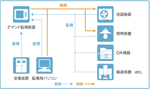 デマンド監視装置の機能