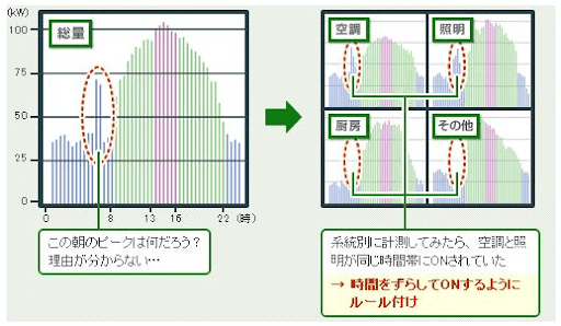 デマンド監視装置による測定結果のグラフ