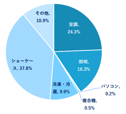 スーパーマーケットの電力消費の内訳